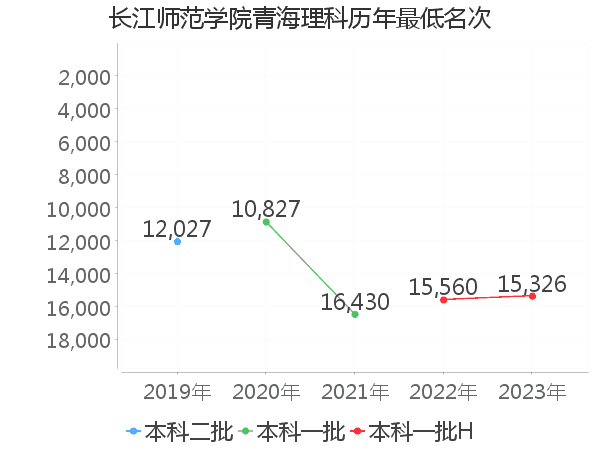 最低分名次