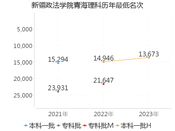 最低分名次