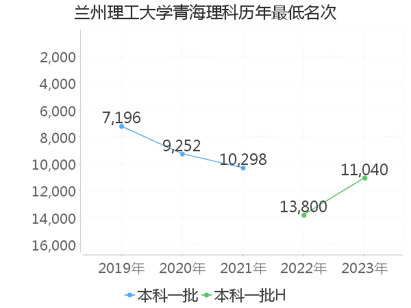 最低分名次