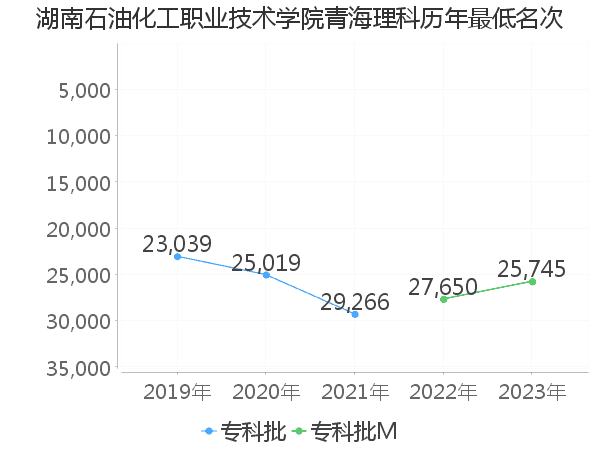 最低分名次