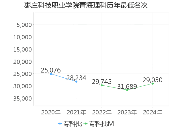 最低分名次