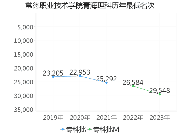 最低分名次