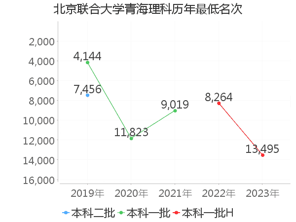 最低分名次