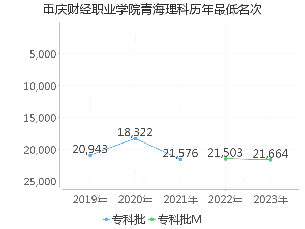 最低分名次