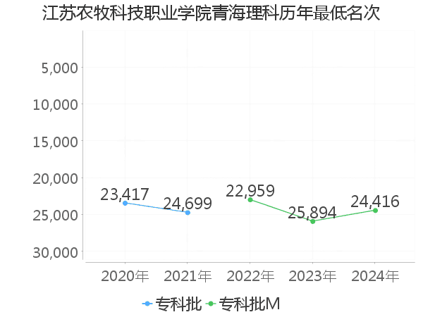 最低分名次