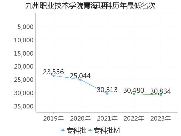 最低分名次