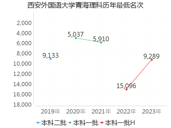 最低分名次