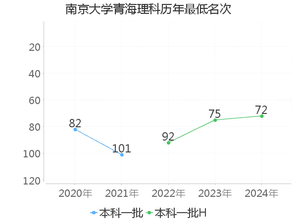 最低分名次