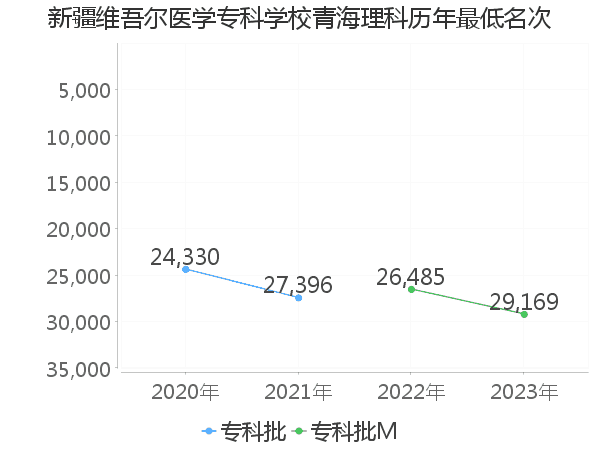 最低分名次