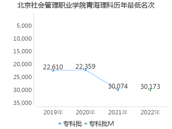 最低分名次