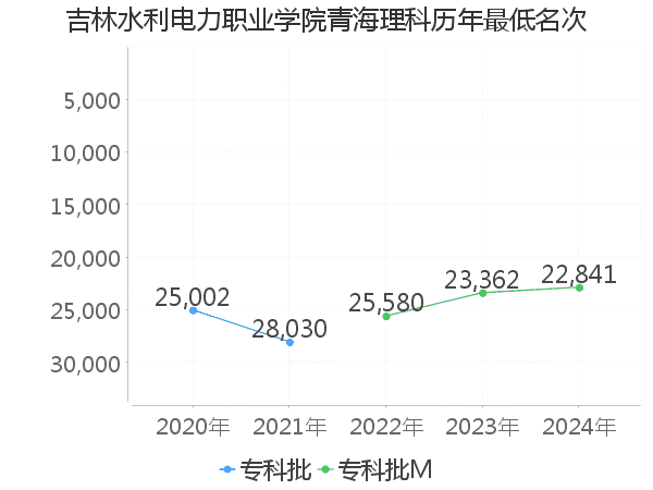 最低分名次