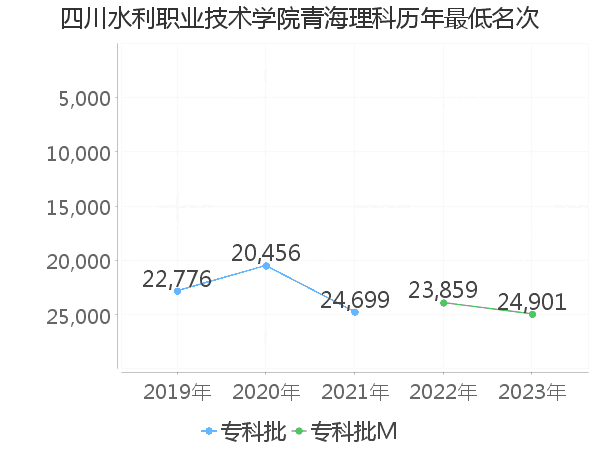 最低分名次