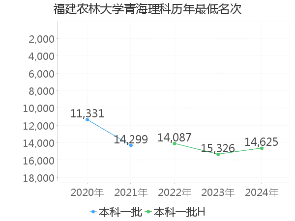 最低分名次