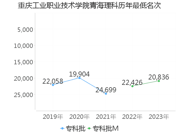 最低分名次