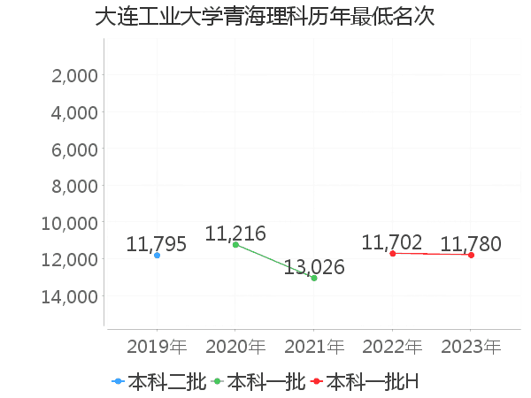 最低分名次