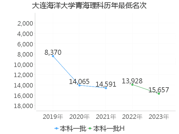 最低分名次