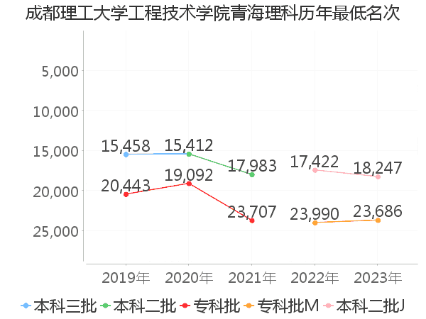 最低分名次