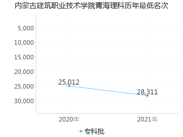最低分名次