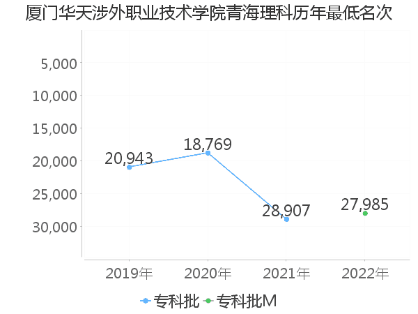 最低分名次