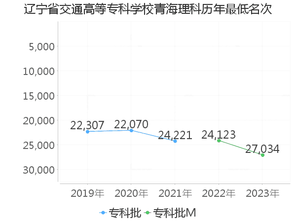 最低分名次