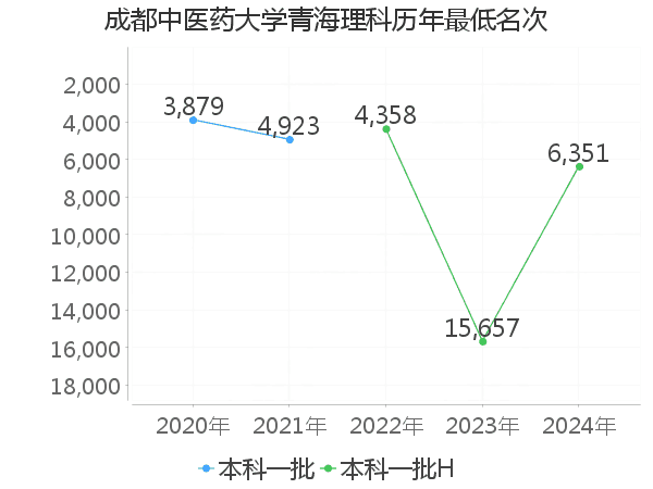 最低分名次