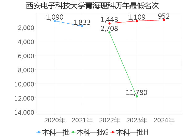 最低分名次