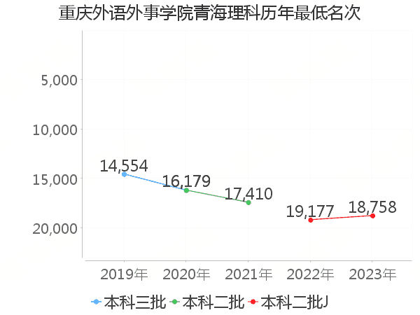 最低分名次