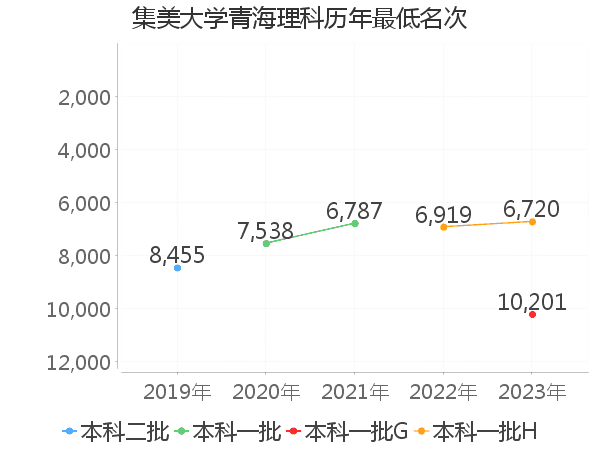 最低分名次