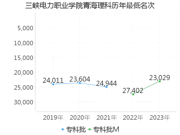 最低分名次