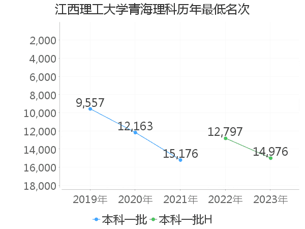 最低分名次