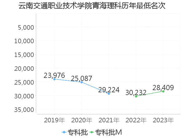 最低分名次