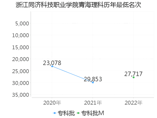 最低分名次