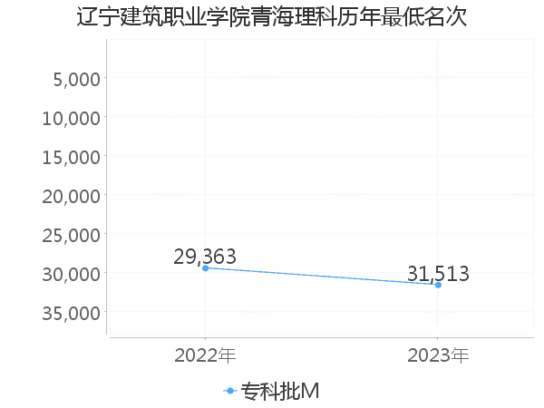 最低分名次