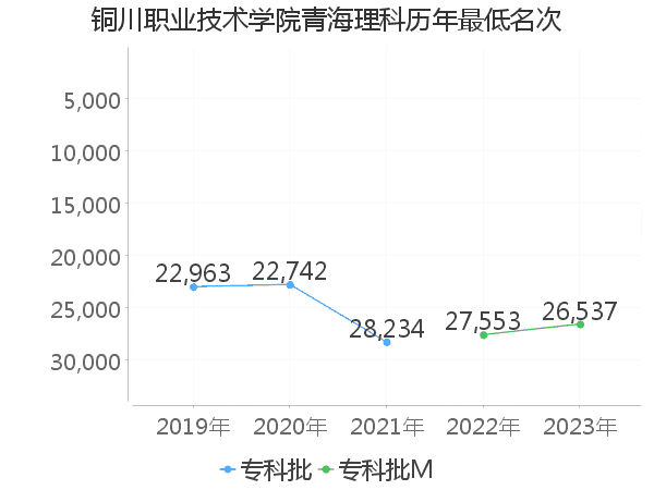 最低分名次