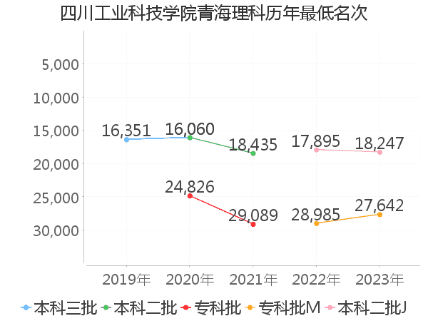 最低分名次