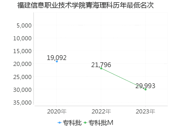 最低分名次