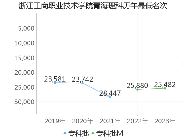 最低分名次