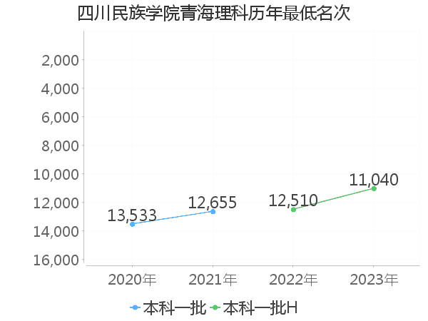 最低分名次