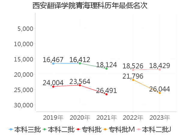 最低分名次