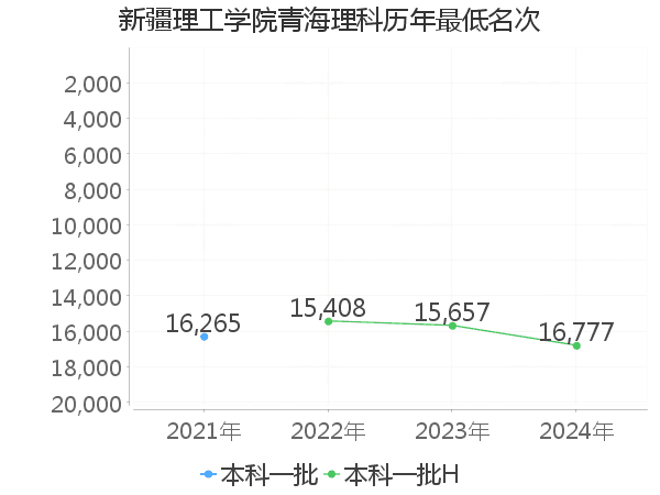 最低分名次