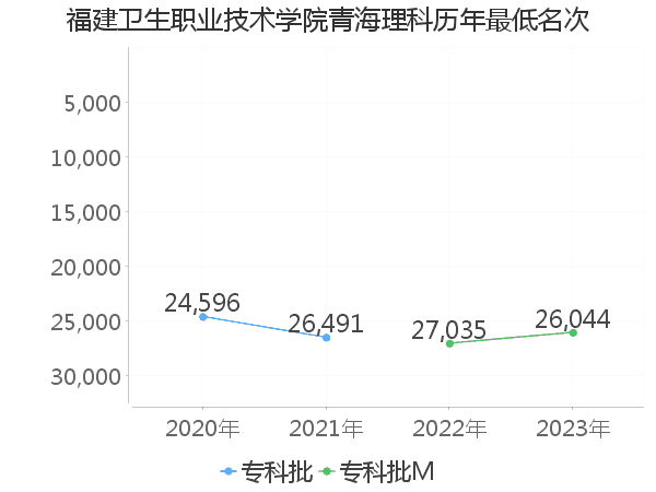 最低分名次