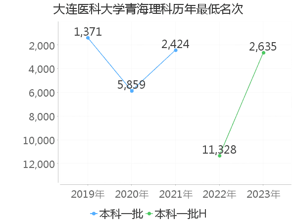 最低分名次