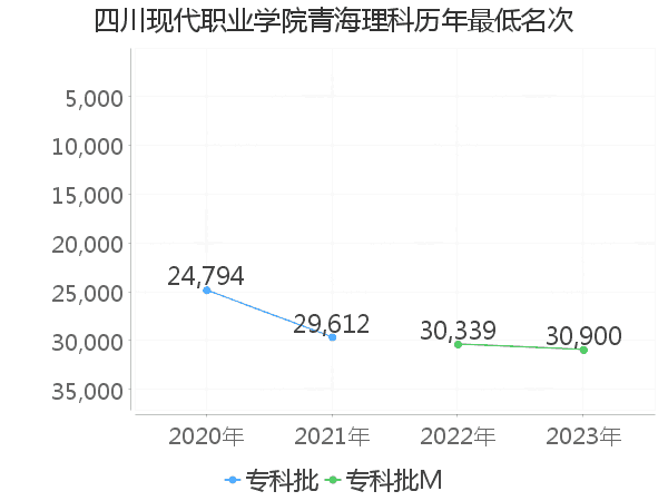 最低分名次