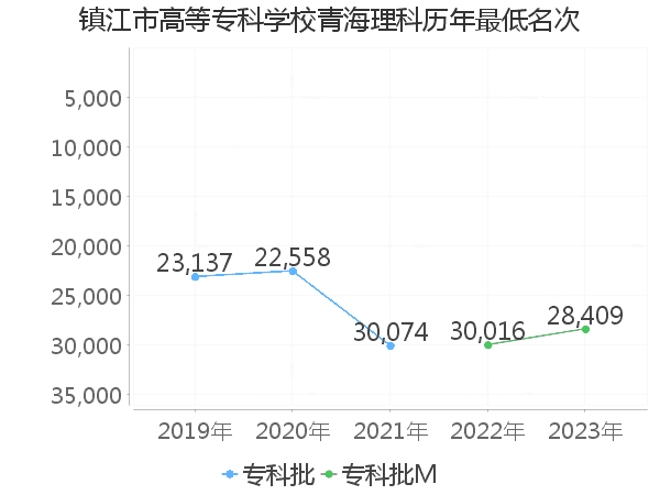 最低分名次