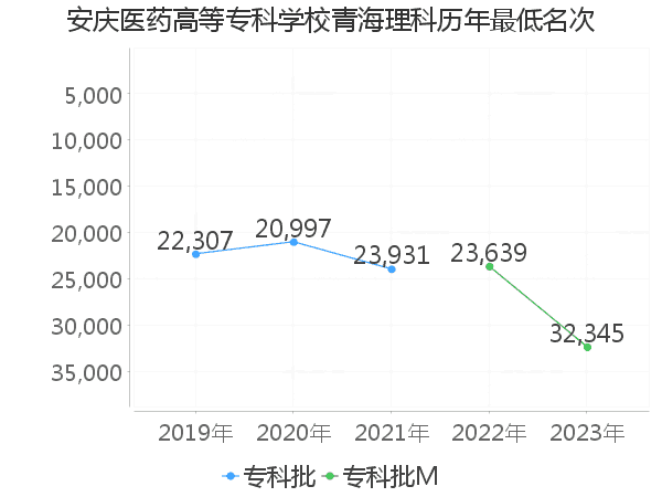 最低分名次