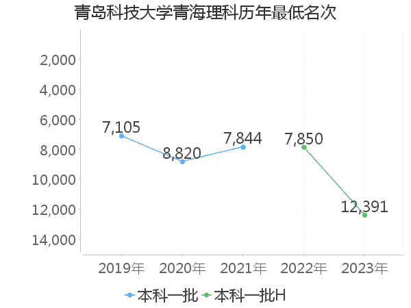 最低分名次