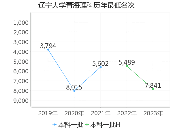 最低分名次