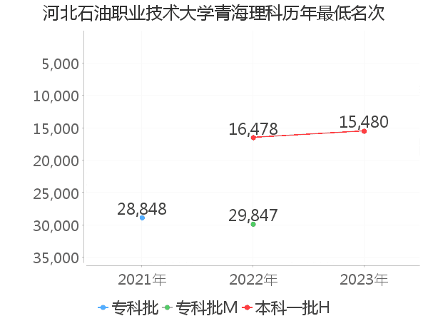 最低分名次