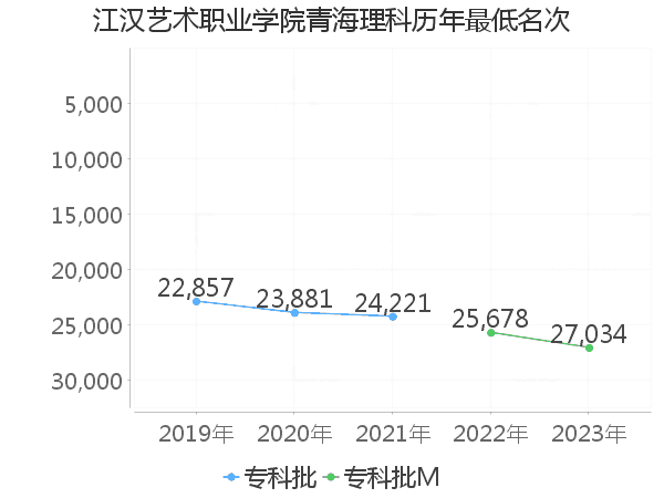 最低分名次