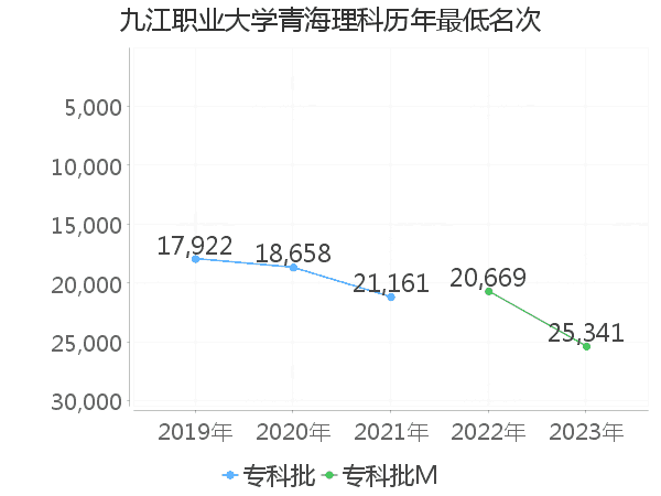 最低分名次